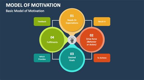 Model of Motivation PowerPoint Presentation Slides - PPT Template