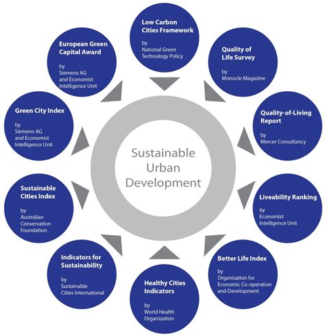Sustainability | Free Full-Text | The Making of Sustainable Urban ...