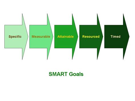Setting better SMART Goals