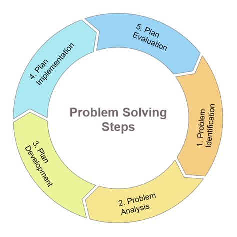 5 step model for problem solving