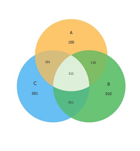 How to Create a Venn Diagram in ConceptDraw PRO | Venn Diagrams | Multi ...