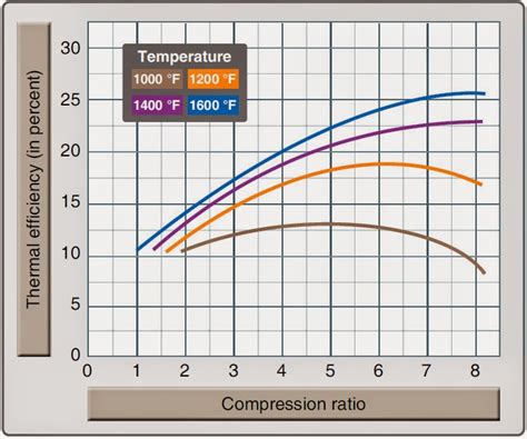 Average Engine Compression Ratio