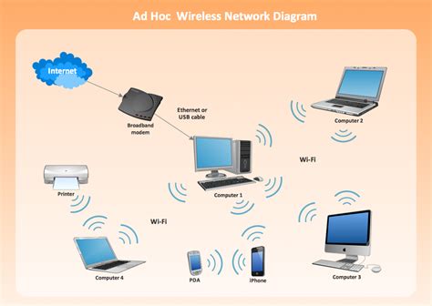 Home Wireless Network Design Diagram - Homemade Ftempo