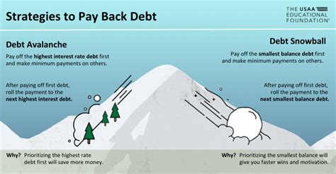 Strategies to Pay Back Debt - USAA Educational Foundation