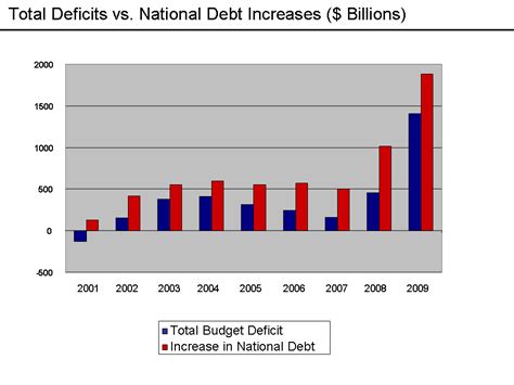 File:Deficits vs. Debt Increases - 2009.png - Wikimedia Commons