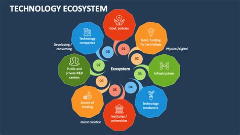 Technology Ecosystem