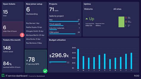 10 Operations dashboard examples based on real companies | Geckoboard