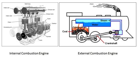 Internal Combustion Engine Cycles Diagram Types Four Stroke