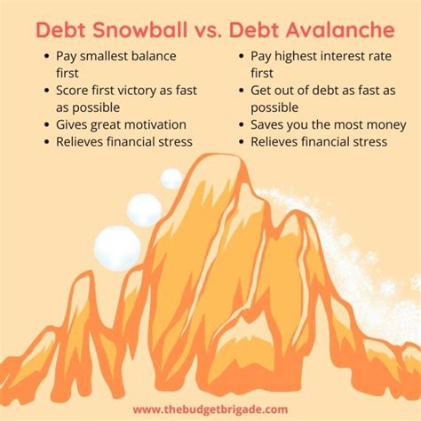 Debt Snowball vs Debt Avalanche for a Mountain of Debt?