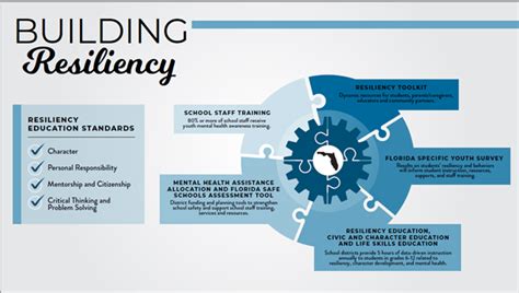 Seminole Resilient Community Project The Foundation for Seminole County Public Schools