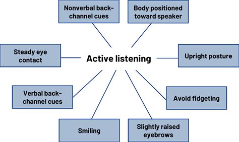 Chapter 6: Listening – Communication in the Real World