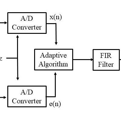 Block diagram of Active Noise Cancellation | Download Scientific Diagram
