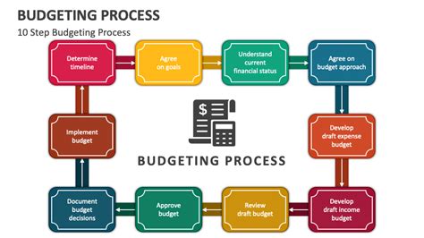 Budgeting Process PowerPoint and Google Slides Template - PPT Slides