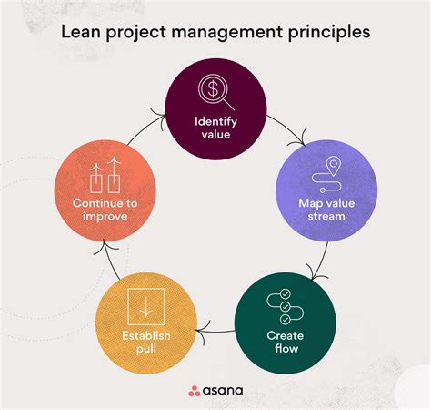 What is Lean Project Management? 5 Principles Explained • Asana