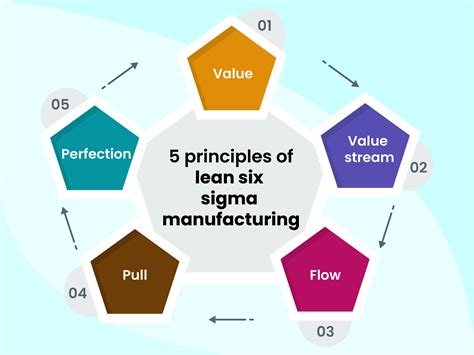 Guide to lean six sigma in manufacturing to improve production