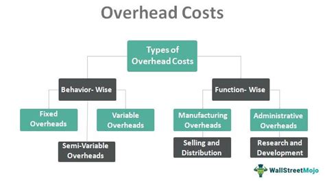 Overhead Costs in Accounting (Definition, Example)