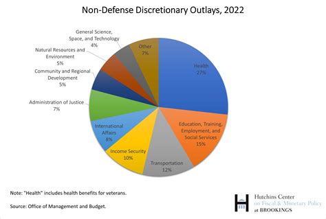 Excluding housing and transport, what single category represents the largest monthly discretionary spending for men aged 25-45?