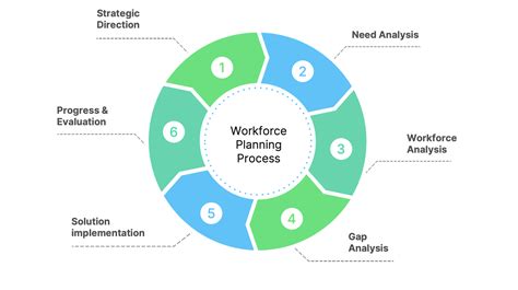 6 steps to skill-based strategic workforce planning