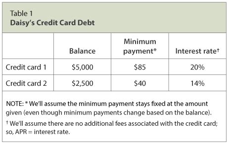 What’s the best way to pay off high-interest credit card debt?