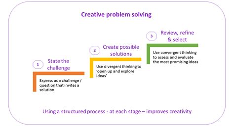 Creative problem solving | Showcase Teams and Leadership