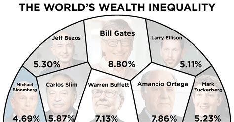 Visualizing a Disturbing Truth: 8 Billionaires Own as Much as 3.6 ...