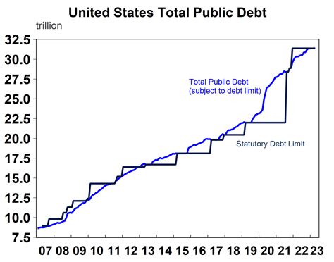 Us Debt Chart