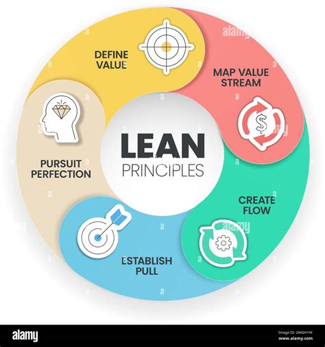Lean Principles strategy infographic diagram chart illustration banner ...