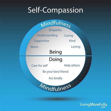 Self compassion, Mindful self compassion, Compassion
