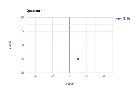 Explaining the Four Graph Quadrants - Prep Expert