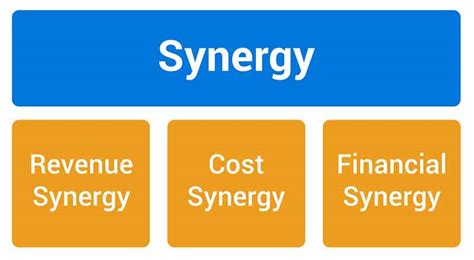 Synergies - Definition, Types + Examples in Business