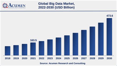 Big Data Market Size and Share | Forecast - 2030: Acumen Research and ...