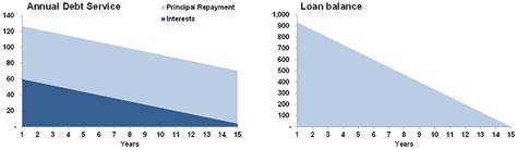 Debt Repayment | financial-modeling