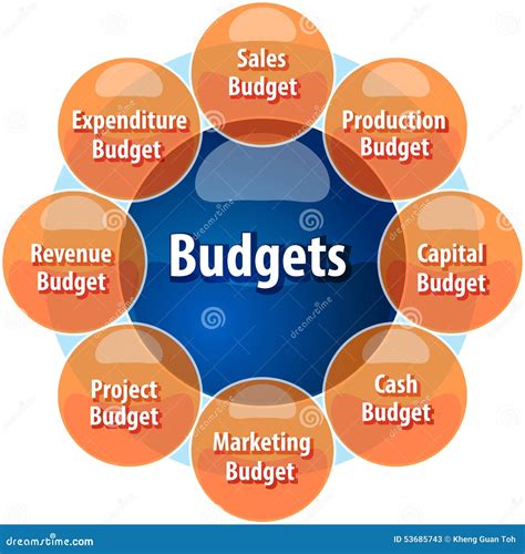 Budget Types Business Diagram Illustration Stock Illustration - Image ...