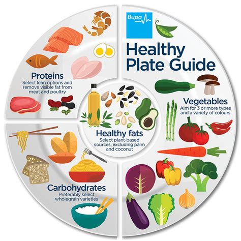 Healthy plate guide
