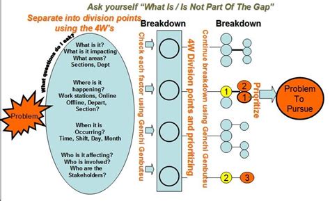 The Simplicity of Success: Practical Problem Solving (4) Step 2 = Breakdown the problem