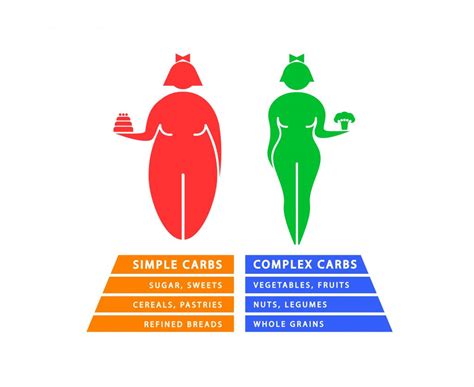 Smple vs complex carbohydrates