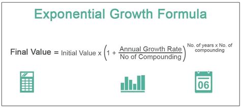 Exponential Growth Formula - Examples, Calculator, Relevance