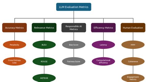 Evaluating LLM Performance: Metrics, Benchmarks, and Limitations