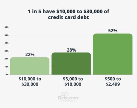 2025 Credit Card Debt Statistics: How Does Your Debt Stack Up?