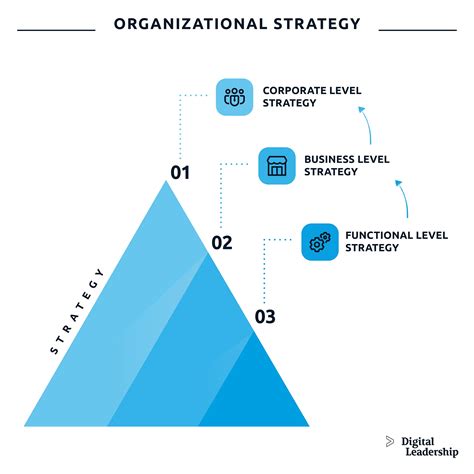 Organizational Strategy Definition, Examples, Types &amp; Importance