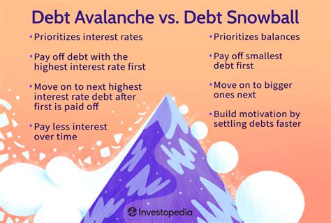 The Debt Snowball Method: Does it Really Work? - Wealth Nation