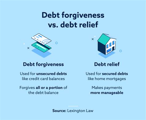 Credit Card Debt Forgiveness: A Relief Guide | Lexington Law