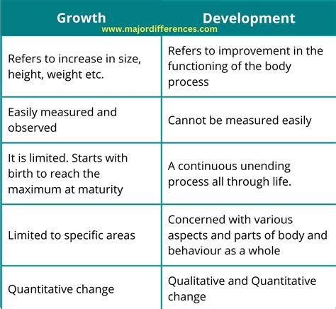 Difference between Growth and Development | Growth vs Development