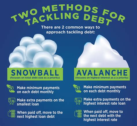How To Choose the Debt Repayment Strategy That Is Right for You