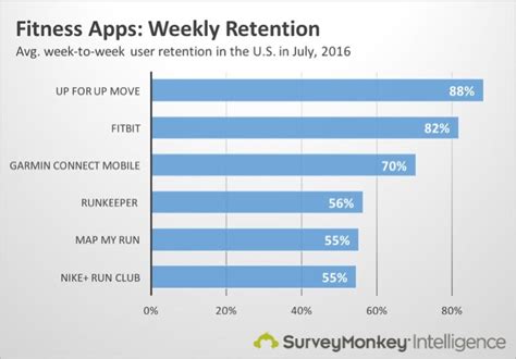 These fitness app statistics show what’s going right (and wrong) for Fitbit