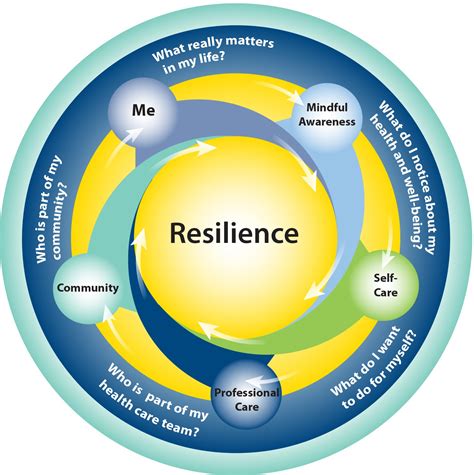 Center Resilience Definition at Brianna Hort blog