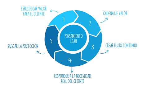 Lean Thinking - Netmind