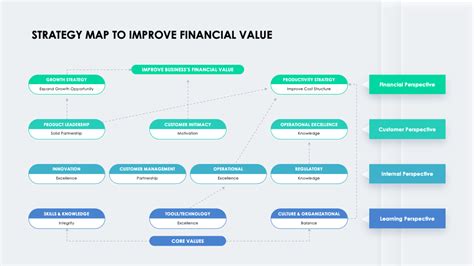 Strategy Map To Improve Financial Value Slide - Strategy Maps Presentation