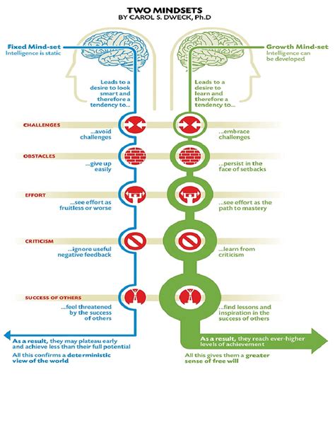 Growth Mindset | PDF
