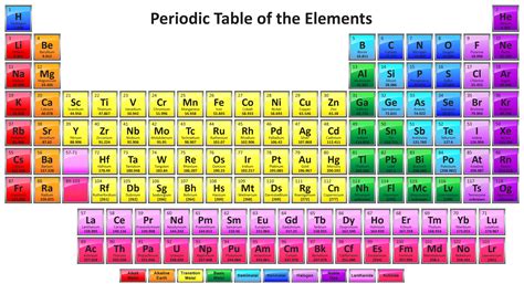 Colorful Periodic Table with 118 Element Names